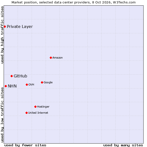 Market position of GitHub vs. NHN vs. Private Layer