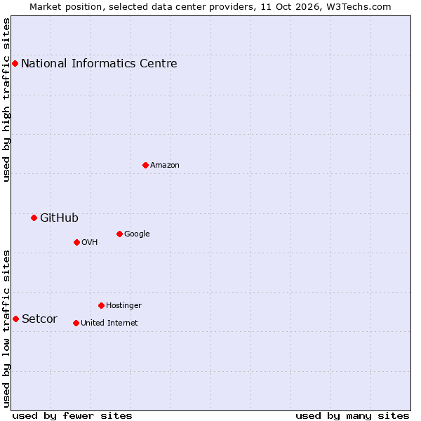 Market position of GitHub vs. Setcor vs. National Informatics Centre