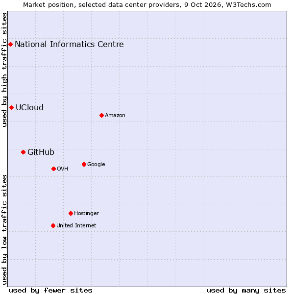 Market position of GitHub vs. UCloud vs. National Informatics Centre
