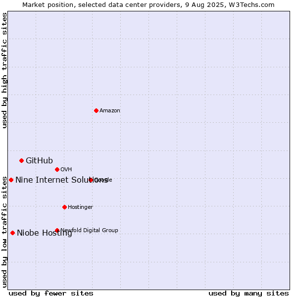 Market position of GitHub vs. Niobe Hosting vs. Nine Internet Solutions