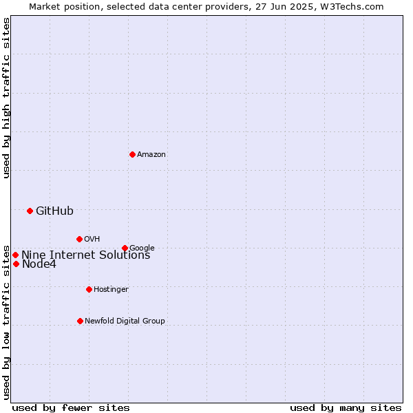 Market position of GitHub vs. Node4 vs. Nine Internet Solutions