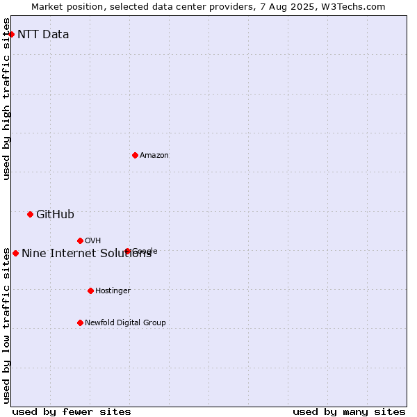 Market position of GitHub vs. Nine Internet Solutions vs. NTT Data