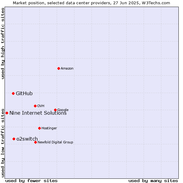 Market position of o2switch vs. GitHub vs. Nine Internet Solutions