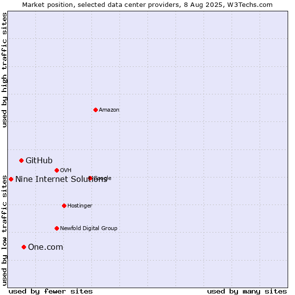 Market position of One.com vs. GitHub vs. Nine Internet Solutions