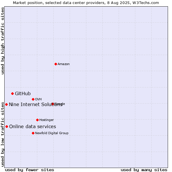 Market position of GitHub vs. Online data services vs. Nine Internet Solutions