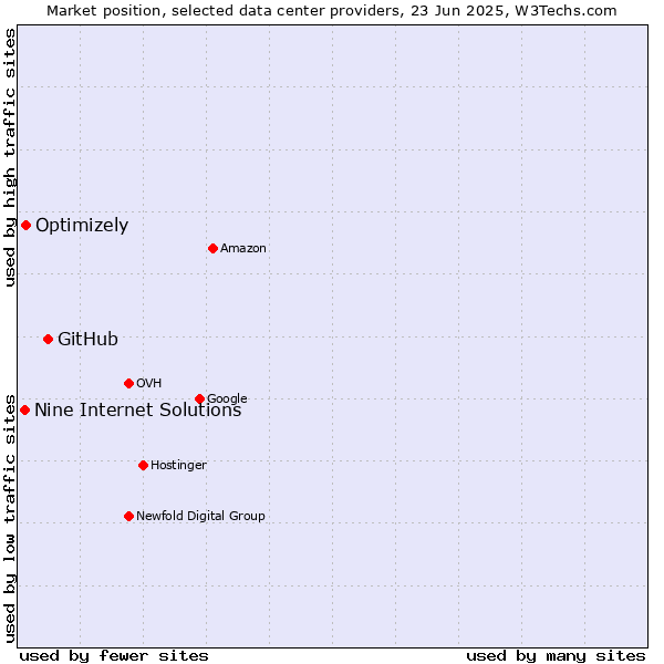Market position of GitHub vs. Optimizely vs. Nine Internet Solutions
