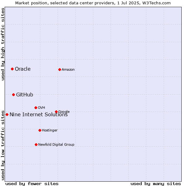 Market position of GitHub vs. Oracle vs. Nine Internet Solutions