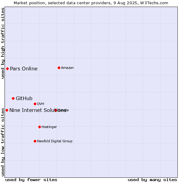 Market position of GitHub vs. Pars Online vs. Nine Internet Solutions