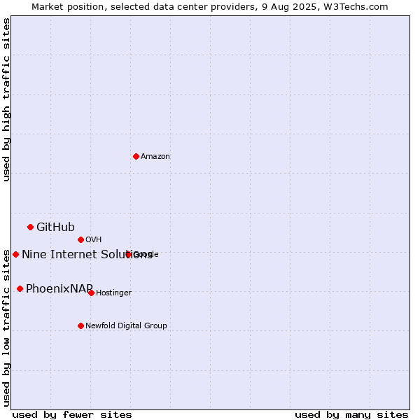 Market position of GitHub vs. PhoenixNAP vs. Nine Internet Solutions