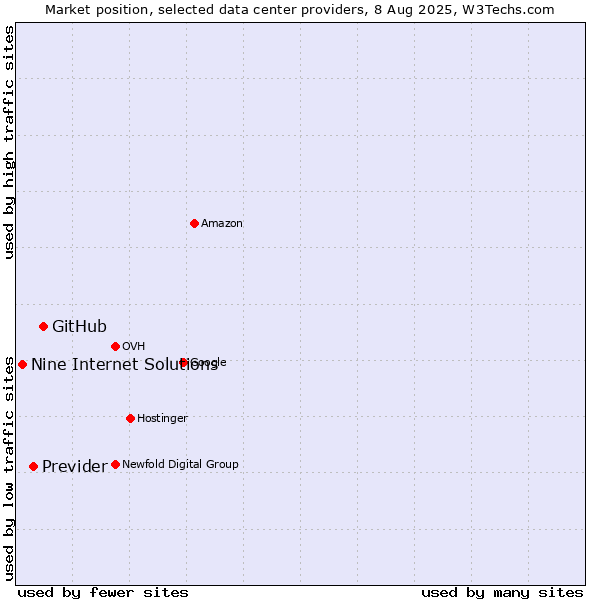 Market position of GitHub vs. Previder vs. Nine Internet Solutions
