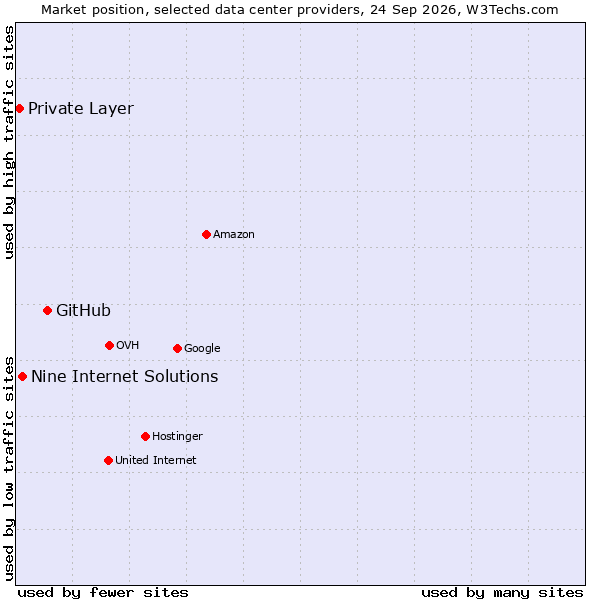 Market position of GitHub vs. Nine Internet Solutions vs. Private Layer