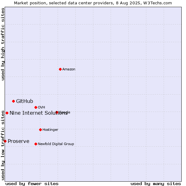 Market position of GitHub vs. Nine Internet Solutions vs. Proserve