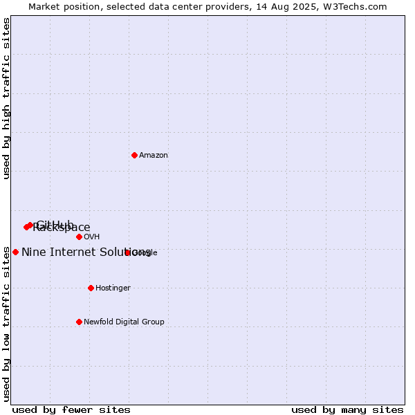 Market position of GitHub vs. Rackspace vs. Nine Internet Solutions