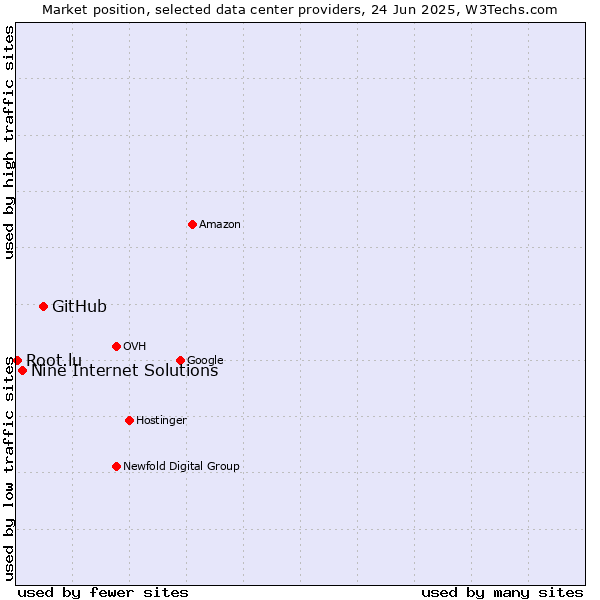 Market position of GitHub vs. Nine Internet Solutions vs. Root.lu