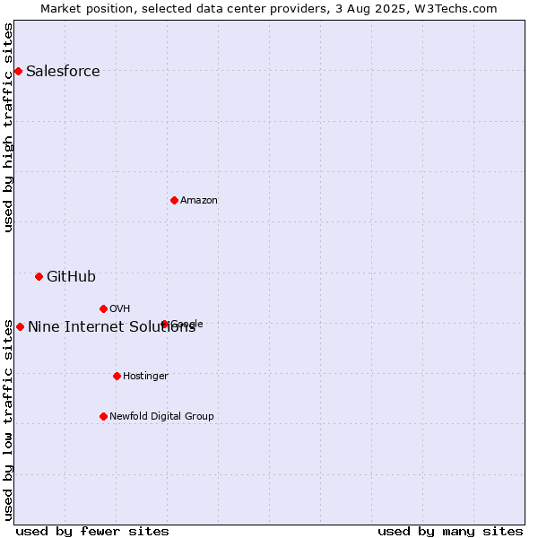 Market position of GitHub vs. Nine Internet Solutions vs. Salesforce