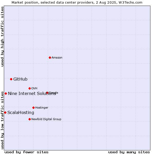 Market position of GitHub vs. Nine Internet Solutions vs. ScalaHosting
