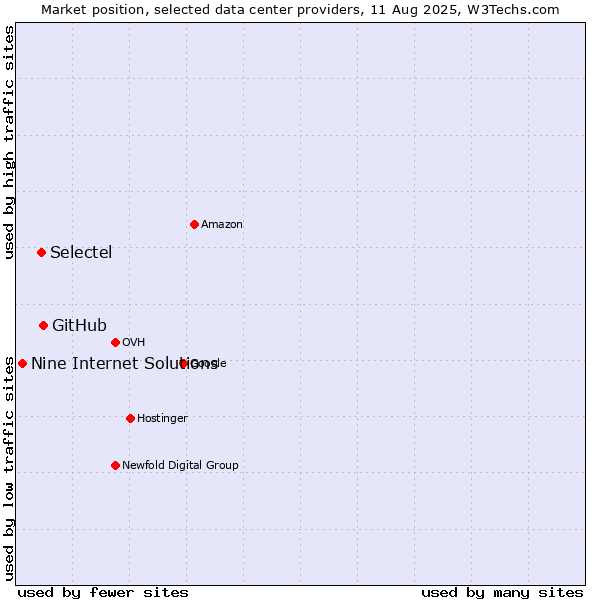 Market position of GitHub vs. Selectel vs. Nine Internet Solutions