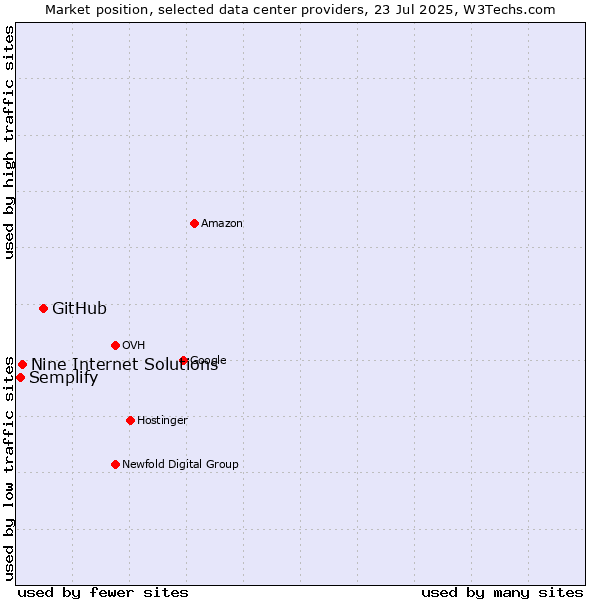 Market position of GitHub vs. Nine Internet Solutions vs. Semplify
