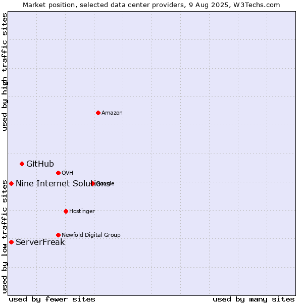 Market position of GitHub vs. ServerFreak vs. Nine Internet Solutions