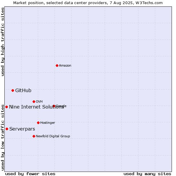 Market position of GitHub vs. Serverpars vs. Nine Internet Solutions