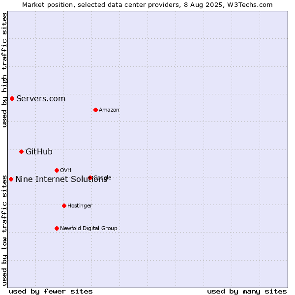 Market position of GitHub vs. Servers.com vs. Nine Internet Solutions