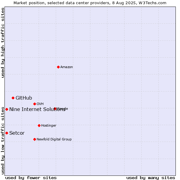Market position of GitHub vs. Setcor vs. Nine Internet Solutions