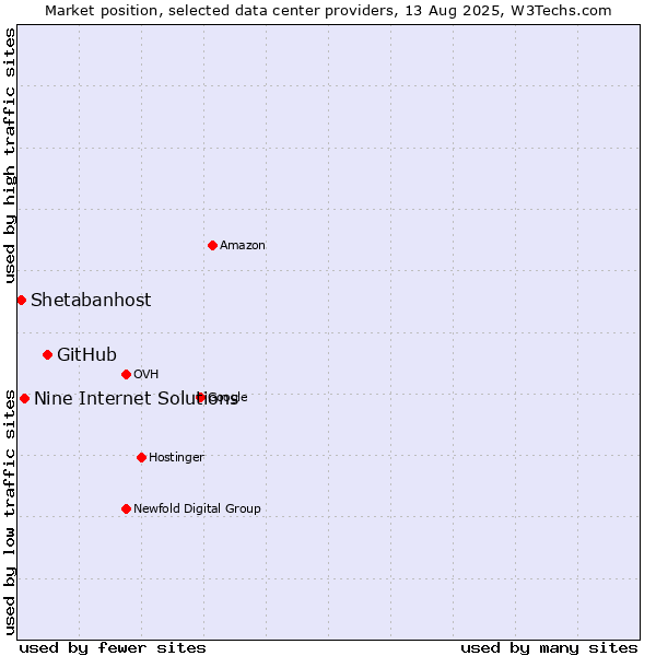 Market position of GitHub vs. Nine Internet Solutions vs. Shetabanhost