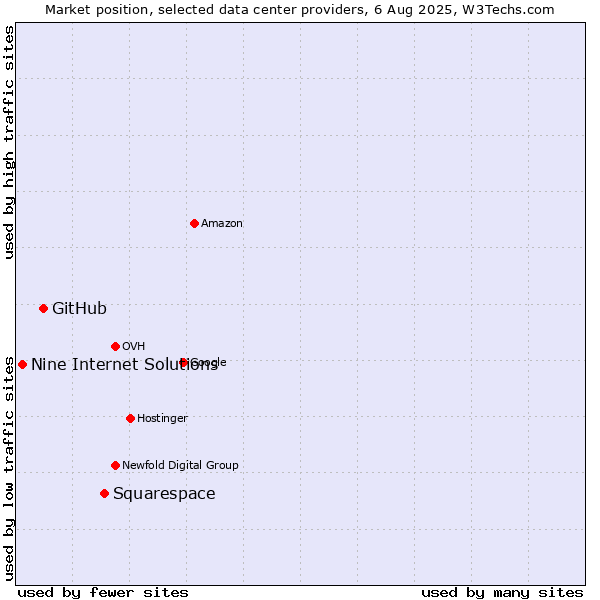 Market position of Squarespace vs. GitHub vs. Nine Internet Solutions