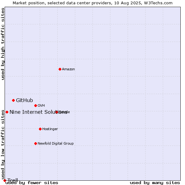 Market position of GitHub vs. Nine Internet Solutions vs. Tcell