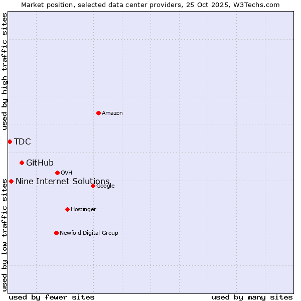 Market position of GitHub vs. Nine Internet Solutions vs. TDC