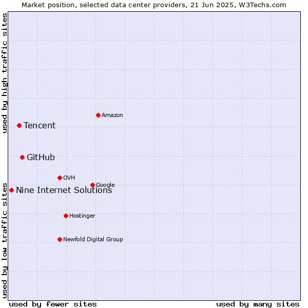 Market position of GitHub vs. Tencent vs. Nine Internet Solutions