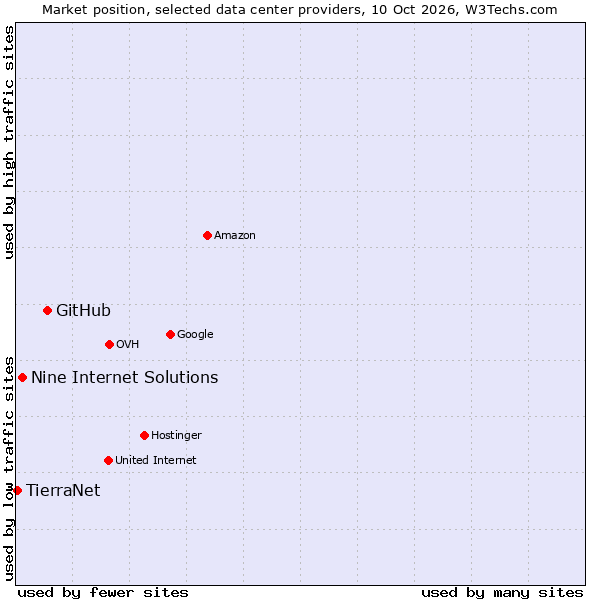 Market position of GitHub vs. Nine Internet Solutions vs. TierraNet