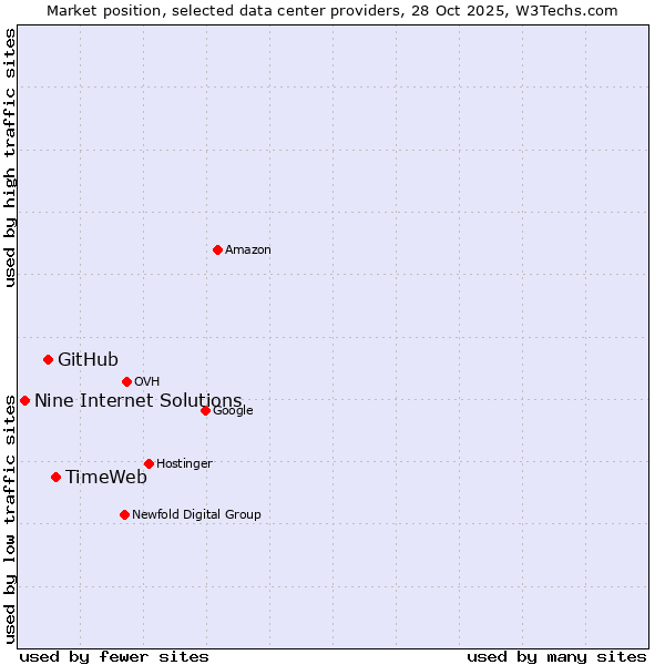 Market position of TimeWeb vs. GitHub vs. Nine Internet Solutions