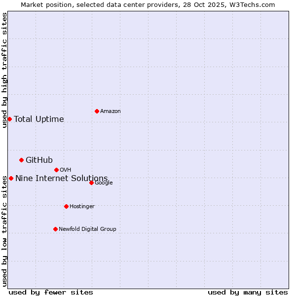 Market position of GitHub vs. Nine Internet Solutions vs. Total Uptime