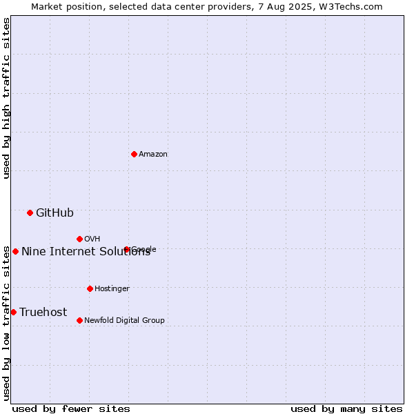 Market position of GitHub vs. Nine Internet Solutions vs. Truehost