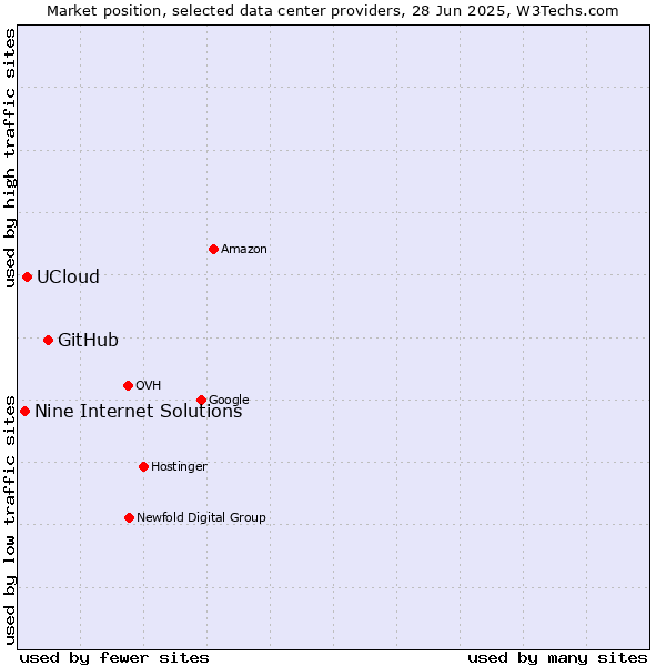 Market position of GitHub vs. UCloud vs. Nine Internet Solutions