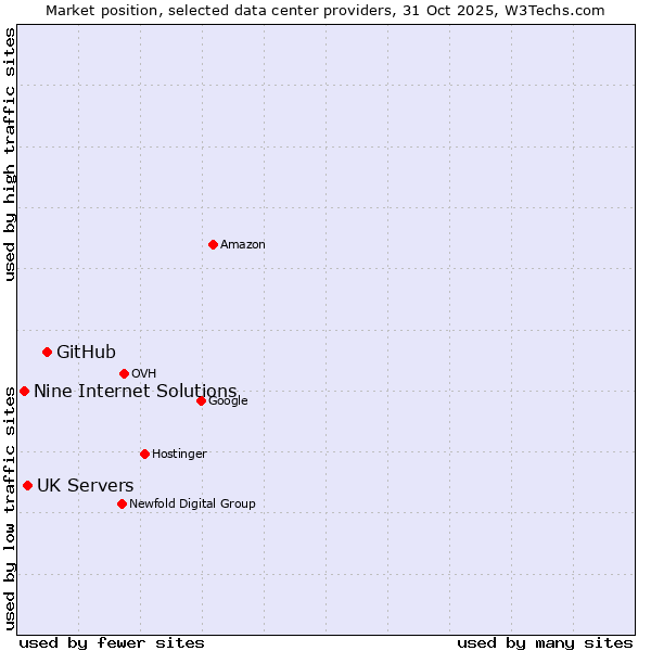 Market position of GitHub vs. UK Servers vs. Nine Internet Solutions