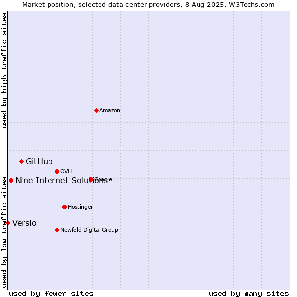 Market position of GitHub vs. Nine Internet Solutions vs. Versio