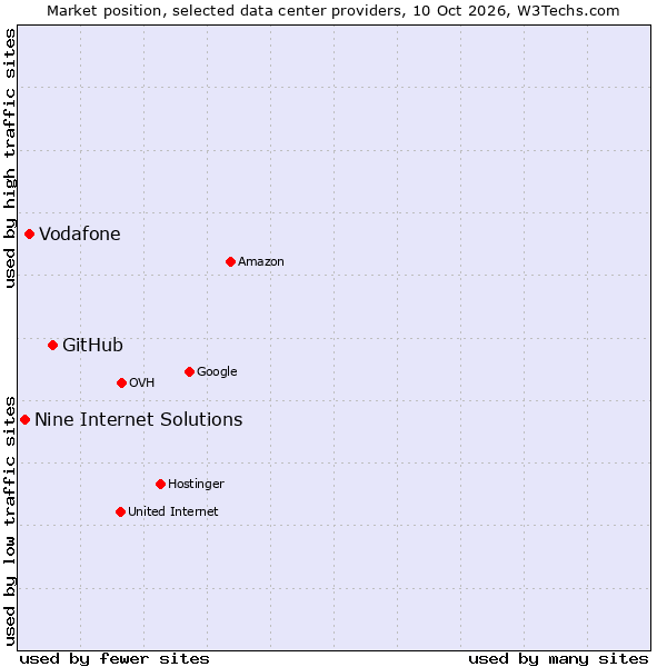 Market position of GitHub vs. Vodafone vs. Nine Internet Solutions
