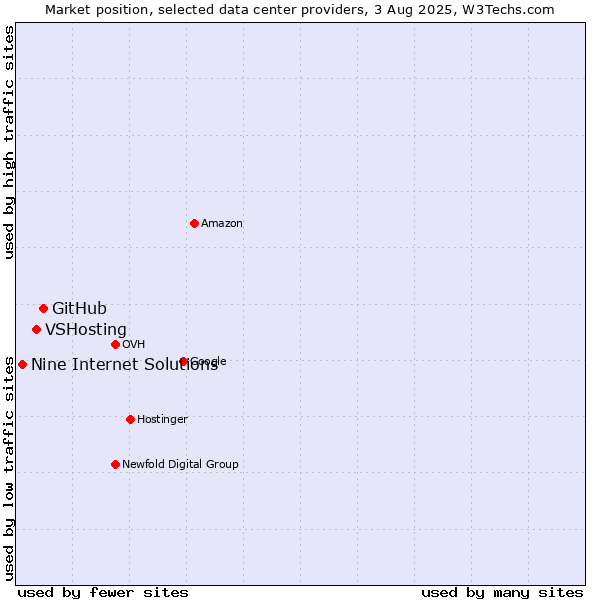 Market position of GitHub vs. VSHosting vs. Nine Internet Solutions