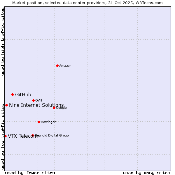 Market position of GitHub vs. Nine Internet Solutions vs. VTX Telecom