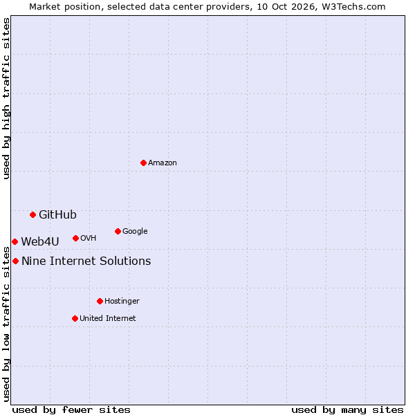 Market position of GitHub vs. Nine Internet Solutions vs. Web4U