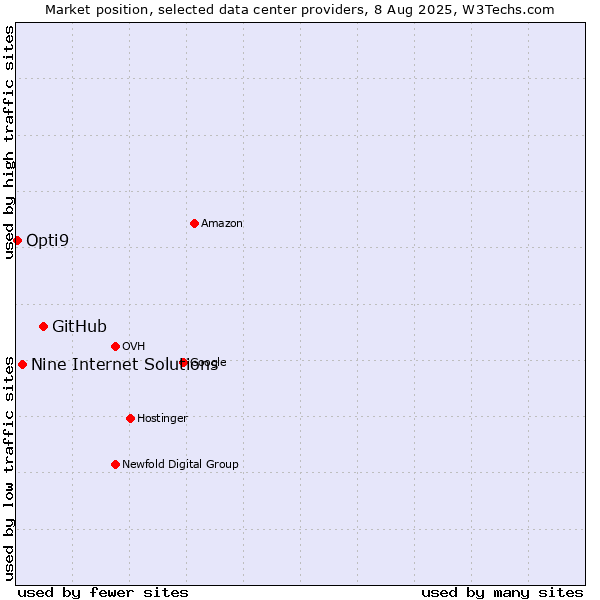 Market position of GitHub vs. Nine Internet Solutions vs. Opti9