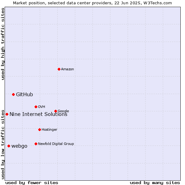 Market position of GitHub vs. webgo vs. Nine Internet Solutions