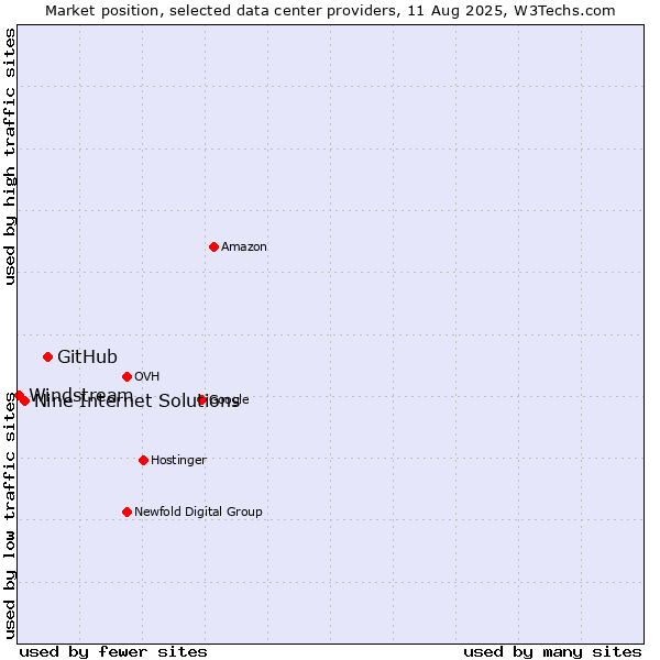 Market position of GitHub vs. Nine Internet Solutions vs. Windstream