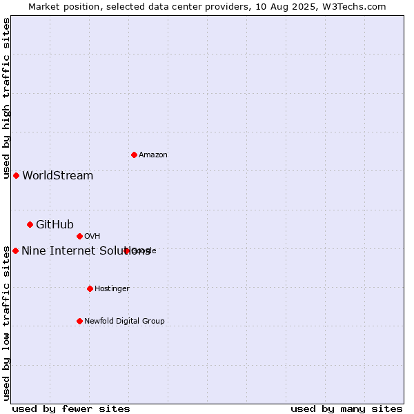 Market position of GitHub vs. WorldStream vs. Nine Internet Solutions