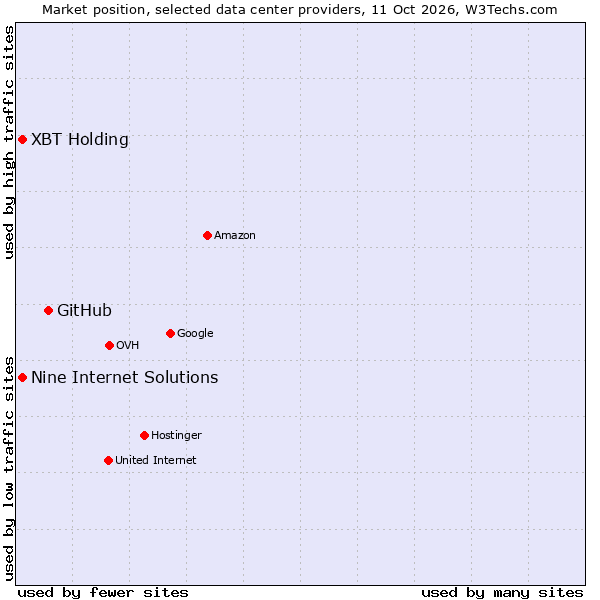 Market position of GitHub vs. Nine Internet Solutions vs. XBT Holding