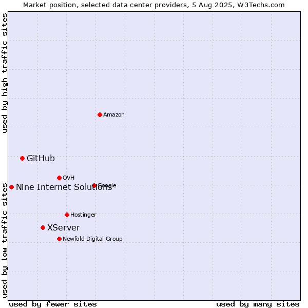 Market position of XServer vs. GitHub vs. Nine Internet Solutions