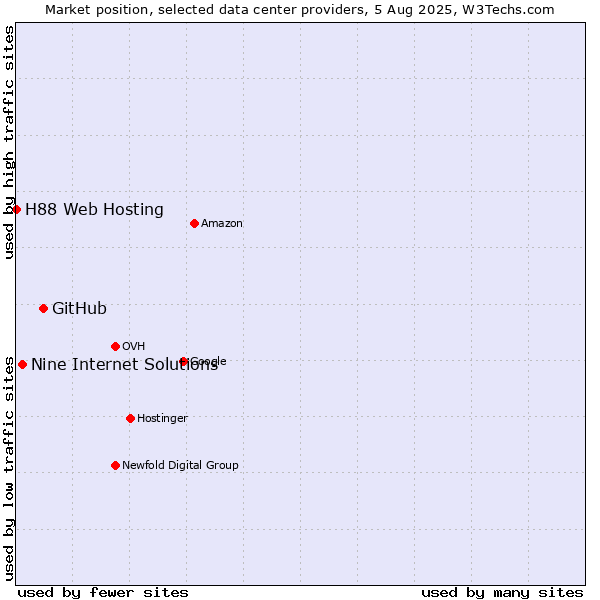 Market position of GitHub vs. Nine Internet Solutions vs. H88 Web Hosting