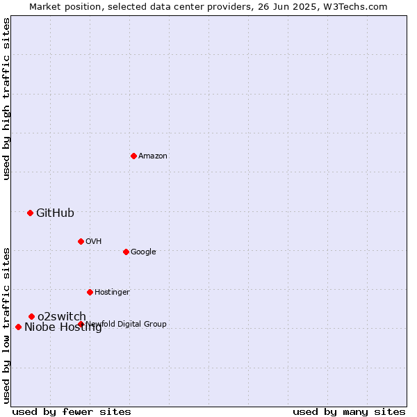Market position of o2switch vs. GitHub vs. Niobe Hosting